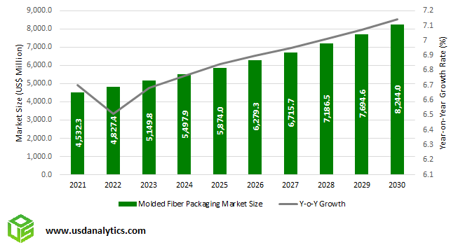 Molded Fiber Packaging Market Size Outlook to 2030